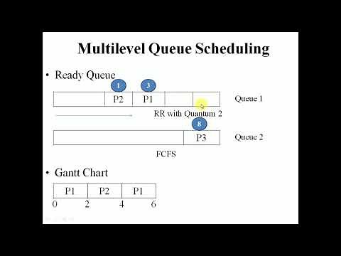 CPU Scheduling Multilevel Queue Scheduling Algorithm