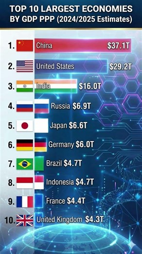 Top 10 Largest Economies by GDP (PPP) in 2026 | Global Economic Power Shift #shorts #gdp #india