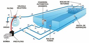 Projeto hidráulico para piscinas: Lista de material, Plantas, Dicas