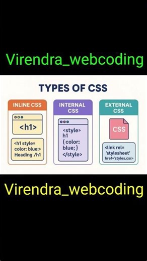 Types of CSS
