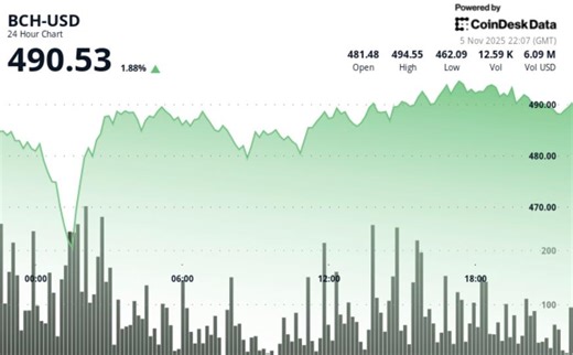 Bitcoin Cash News: BCH Powers Its Way to $491.80 After Surging Past $487 Resistance