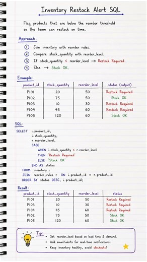 Inventory Restock Alert SQL Problem | FAANG SQL Interview Question Explained