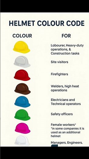 Civil Engineering Basic Knowledge | Safety Helmet Color Code | #Shorts #Construction