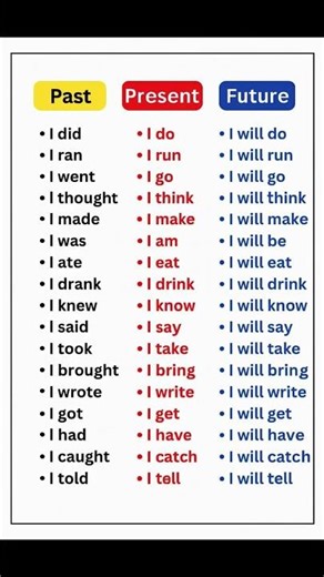 English Verb Tenses in 30 Seconds 📚🔥 #english #educationalshorts #vocabulary #englishlearning