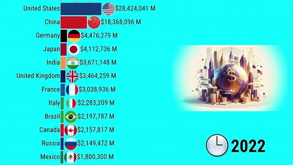 Top Economies in the World (1950–2025) – GDP | Updated
