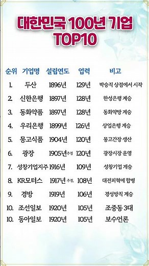#100년기업 #대한민국기업 #두산 #신한은행 #동화약품 #우리은행 #몽고식품 #한국역사 #국내브랜드 #기업이야기 #경제이슈 #Shorts#Viral #브랜드스토리 #장수기업