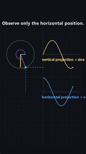 Sine and Cosine Are Shadows