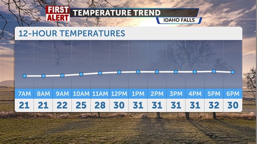 Tracking snow for the day and winds picking up - Local News 8