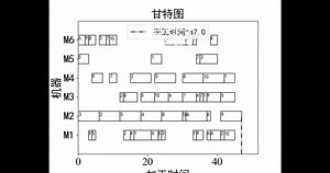 多目标求解车间调度丨NSGAII算法：以算例MK01为例