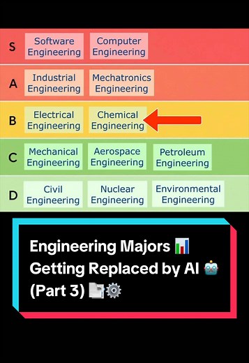 AI is coming for engineering jobs faster than people expected 🤖📉 In Day 3 of this series, we rank engineering majors by how replaceable parts of the job are becoming with real AI tools already being used in industry ⚙️ From environmental and petroleum engineering to biomedical, materials, and data engineering… some majors are a lot safer than others 👀 This isn’t just theory anymore 📝 AI is already helping automate simulations, monitoring systems, drug discovery, materials research, and data