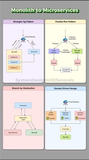4 Monolith to Microservices Strategies in 30s | System Design #backend #microservicesarchitecture