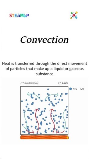 Heat transfer method: conduction, convection, radiation