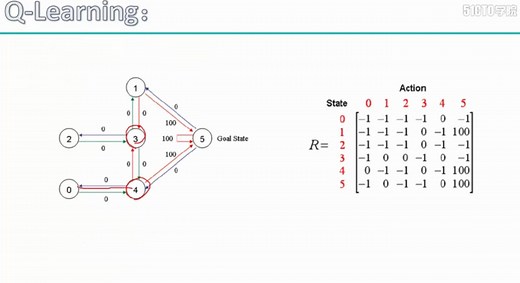 1-8.Q-Learning迭代计算实例