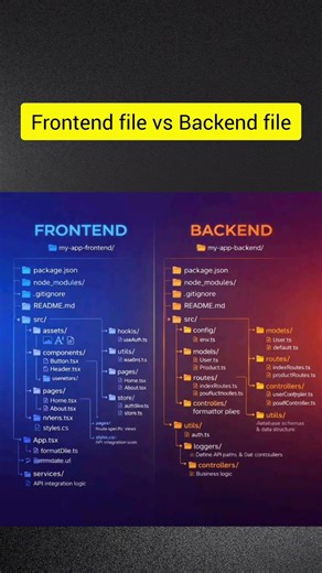 Frontend vs Backend #frontend #backend #codingdevhub #coding #codingbat #artificialintelligence #ai