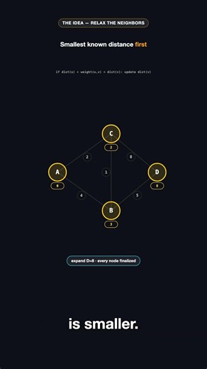 Dijkstra's algorithm explained in 60 seconds #shorts