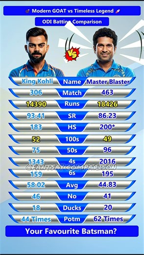 King Kohli Vs master blaster ODI batting comparison #cricket #shortsvideo