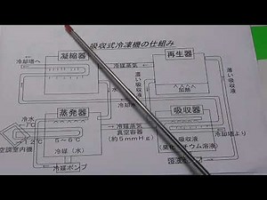 ビル管理技術者試験 受験指導講座 ①、吸収式冷凍機の特徴 ⓶、吸収式冷凍機の仕組み。