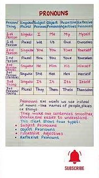 Pronouns Explained Simply With Examples | English Grammar Short |#english #trending #pronoun