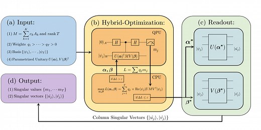 Variational Quantum Singular Value Decomposition