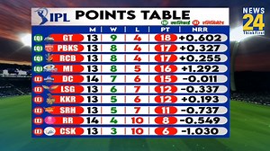 18K views · 207 reactions | GT vs CSK Live Score, IPL 2025: Chennai Super Kings | SRH vs KKR, IPL 2025 | News24 | Facebook