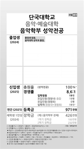 단국대학교 음악학부 성악전공 2024-2025 학생지표 #shortsfeed