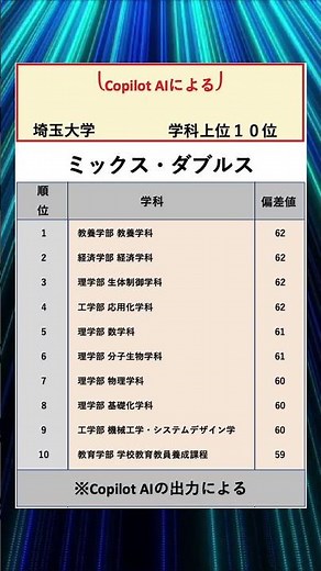 学科ランキング【埼玉大学】#国公立 #私立 #ランキング #大学ランキング #進学 #受験 #志望 #tiktok #AI #copilot #大学 #偏差値 #埼玉大