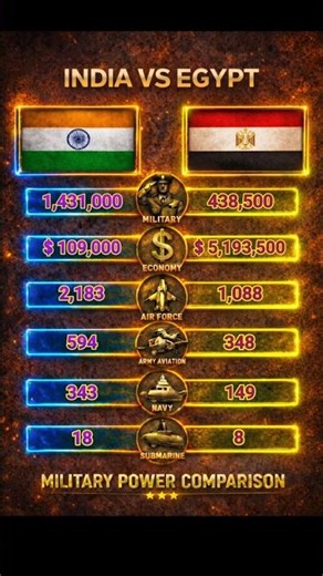 INDIA 🇮🇳 VS EGYPT 🇪🇬 Military Power Comparison 2026 🔥 | Army, Air Force, Navy Comparison