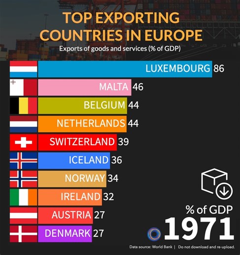 Exports of goods and services in Europe (% of GDP) | Proprogress