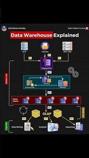 Data Warehouse Architecture Made Simple #chamnetquan #datawarehouse #datascience #dataengineering