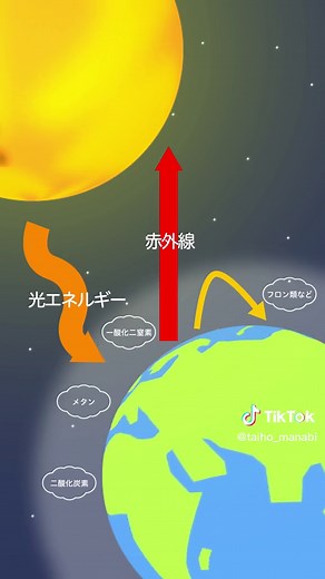 地球温暖化の仕組みを知ろう