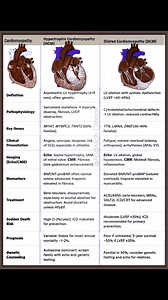 💔HYpertrophic vs. Dilated Cardiomyopathy: We’ve distilled the essentials into a high-yield comparison table for quick reference. Bookmark this post! ✅ HCM: Asymmetric LV hypertrophy, genetic sarcomere mutations (MYH7, MYBPC3), high SCD risk. ✅ DCM: LV dilation, cytoskeletal defects (TTN, LMNA), poor prognosis if untreated (5-year survival ~50%). 💡- Treatment: Beta-blockers for HCM; ACEI/ARNI SGLT2i for DCM. - Sudden Death Prevention: ICDs critical for HCM; LVEF ≤35% in DCM. 🧬 Genetic Counseli
