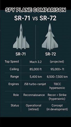 SR-71 Blackbird vs SR-72 Darkstar Spy Jet #SR71 #SR72 #comparison #blackbird #FighterJets #stealth