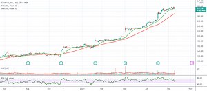 How To: Combine Technicals & Fundamentals To Find Great Stocks for NYSE:IT by zAngus