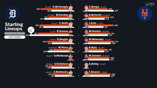 Starting lineups for Tigers at Mets - May 12, 2026