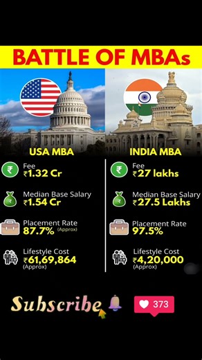 USA MBA vs India MBA 2025: Fees, Salary | #mba