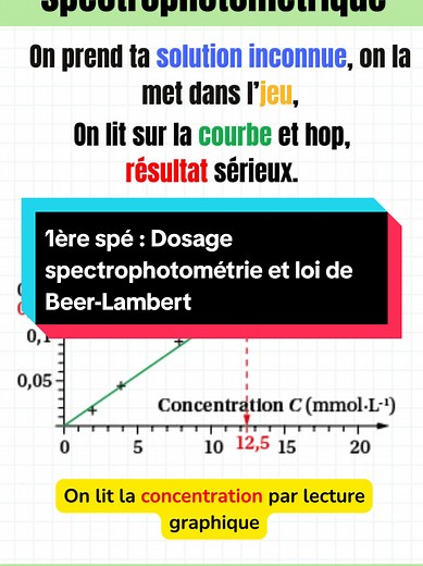 Dosage Spectrophotométrique et Loi de Beer-Lambert