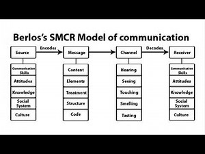 Berlo's Model of Communication
