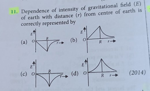 Dependence of intensity of gravitational field (E) of earth wit... | Filo