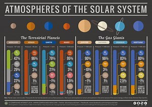 A Chart Showing What Makes Up the Atmospheres of the Planets in Our Solar System