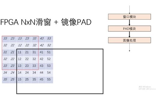 FPGA实现NxN滑窗 + 镜像PAD
