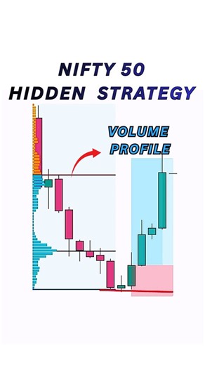 PhyZan on Instagram: "Nifty 50 Volume Profile Strategy for 5min time frame scalping trading option trading.#nifty #stockmarket #forextrading #trading #banknifty"