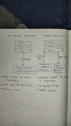 Diagrams for von neuman architecture and Harvard architecture #wilp #education #softwareengineering