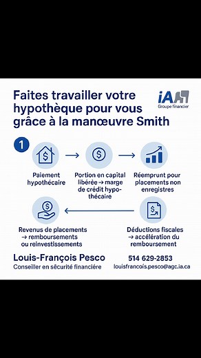 💡 La manœuvre Smith : transformer son hypothèque en investissement La manœuvre Smith est une stratégie financière canadienne qui permet de rendre les intérêts d’une hypothèque déductibles d’impôt tout en accélérant la création de richesse. ⚙️ Comment ça fonctionne 1. Vous remboursez votre hypothèque normalement (comme tout propriétaire). 2. À chaque paiement, la partie capital remboursée devient disponible dans votre marge de crédit hypothécaire. 3. Vous réempruntez ce montant sur la marge de c