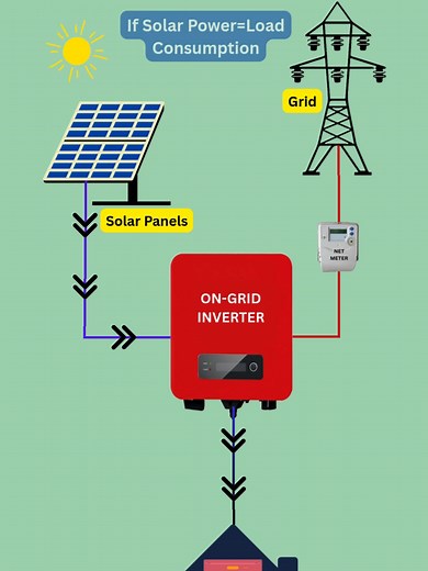 Understanding the Function of On-Grid Solar Systems