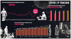 India’s R value rises to 0.97, infection rate crosses 1 in Kerala, 7 Northeast states