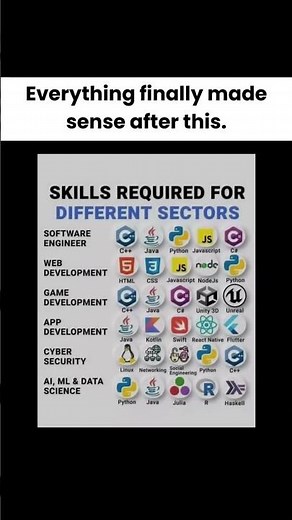 Everything Finally Made Sense After THIS! 💡 | Programming Skills for Every Tech Career 💻🔥