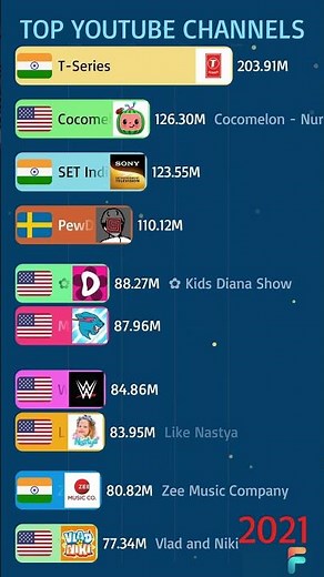 Most Subscribed YouTube Channels in the World 2020-2023