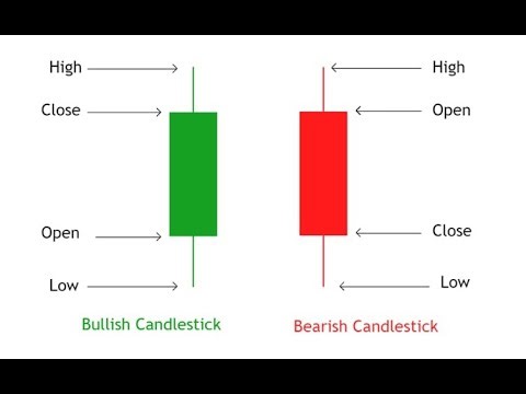 How To know Candles ? Candles Lai kasari Bujhna Sakin Chha ?