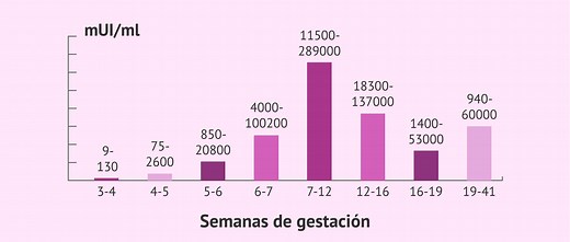 ¿Cuáles son los valores normales de la hormona beta-hCG?