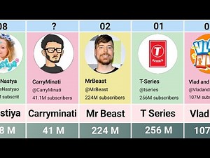 Most Subscribed Youtube Channels 2024